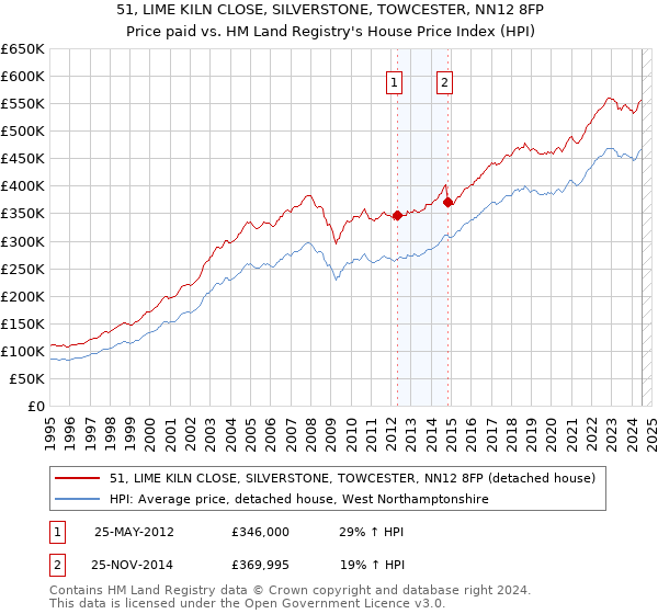 51, LIME KILN CLOSE, SILVERSTONE, TOWCESTER, NN12 8FP: Price paid vs HM Land Registry's House Price Index