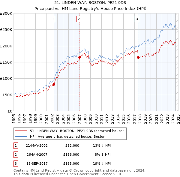 51, LINDEN WAY, BOSTON, PE21 9DS: Price paid vs HM Land Registry's House Price Index