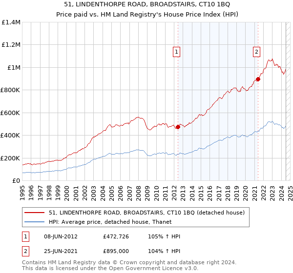 51, LINDENTHORPE ROAD, BROADSTAIRS, CT10 1BQ: Price paid vs HM Land Registry's House Price Index