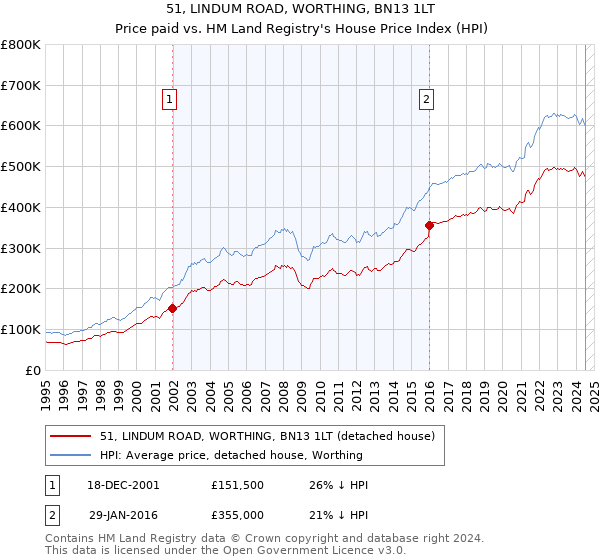 51, LINDUM ROAD, WORTHING, BN13 1LT: Price paid vs HM Land Registry's House Price Index