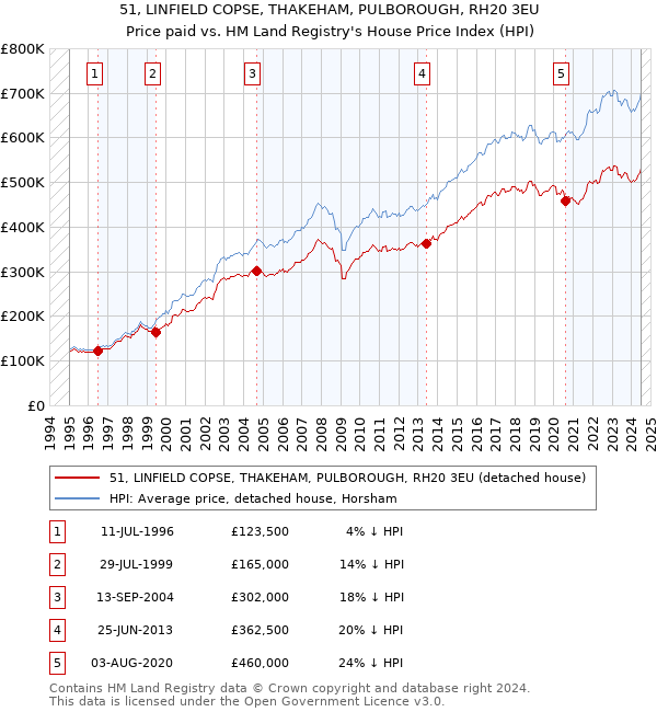 51, LINFIELD COPSE, THAKEHAM, PULBOROUGH, RH20 3EU: Price paid vs HM Land Registry's House Price Index