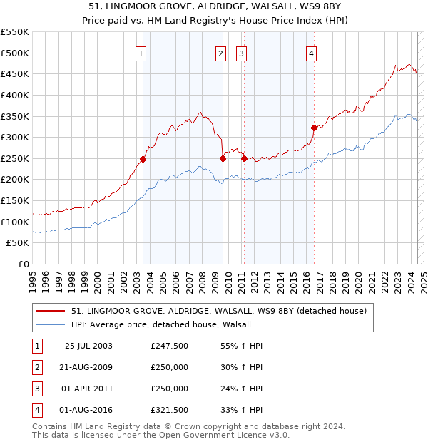 51, LINGMOOR GROVE, ALDRIDGE, WALSALL, WS9 8BY: Price paid vs HM Land Registry's House Price Index