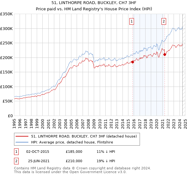 51, LINTHORPE ROAD, BUCKLEY, CH7 3HF: Price paid vs HM Land Registry's House Price Index