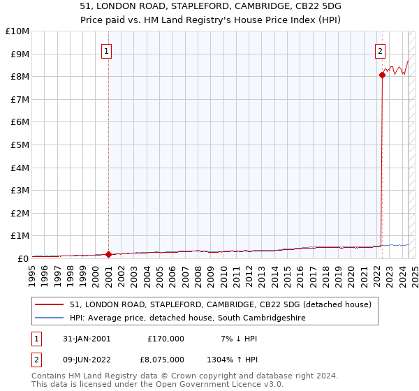 51, LONDON ROAD, STAPLEFORD, CAMBRIDGE, CB22 5DG: Price paid vs HM Land Registry's House Price Index