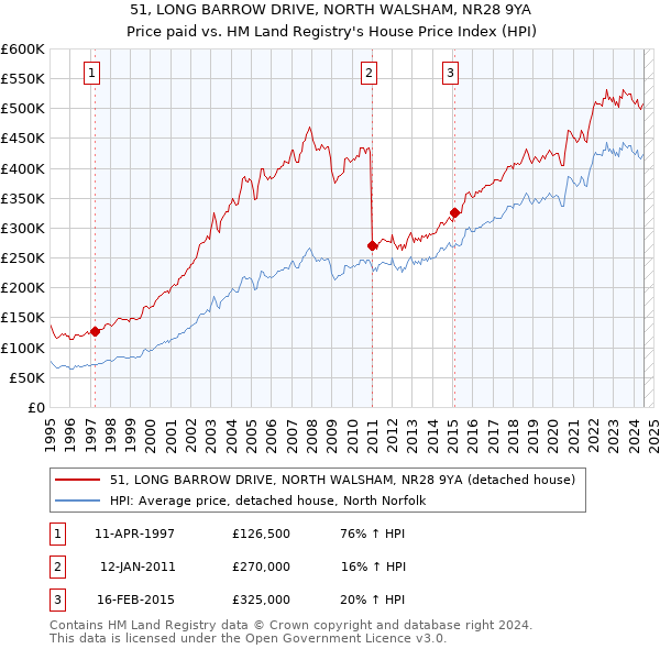 51, LONG BARROW DRIVE, NORTH WALSHAM, NR28 9YA: Price paid vs HM Land Registry's House Price Index