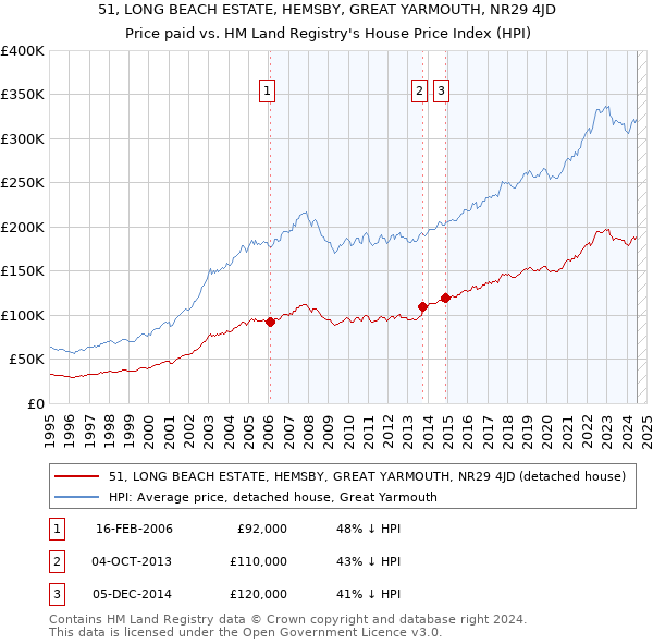 51, LONG BEACH ESTATE, HEMSBY, GREAT YARMOUTH, NR29 4JD: Price paid vs HM Land Registry's House Price Index