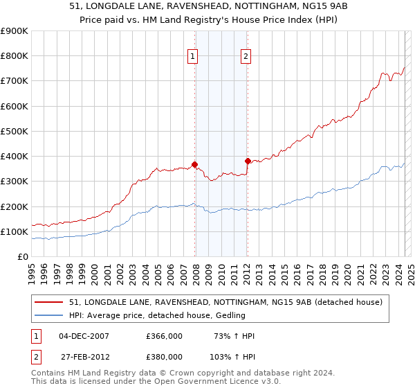 51, LONGDALE LANE, RAVENSHEAD, NOTTINGHAM, NG15 9AB: Price paid vs HM Land Registry's House Price Index