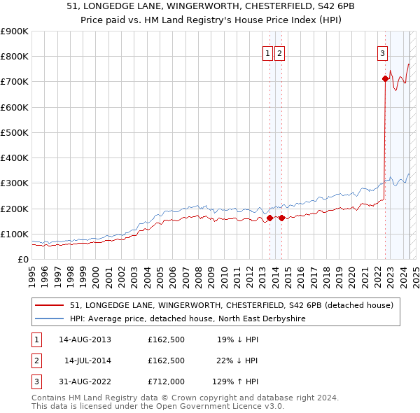 51, LONGEDGE LANE, WINGERWORTH, CHESTERFIELD, S42 6PB: Price paid vs HM Land Registry's House Price Index