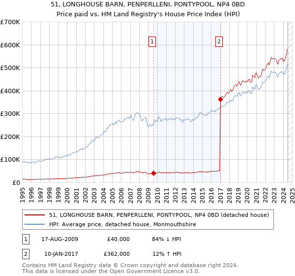 51, LONGHOUSE BARN, PENPERLLENI, PONTYPOOL, NP4 0BD: Price paid vs HM Land Registry's House Price Index