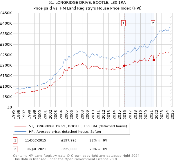 51, LONGRIDGE DRIVE, BOOTLE, L30 1RA: Price paid vs HM Land Registry's House Price Index