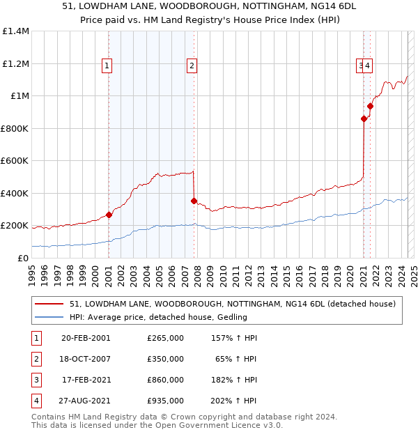 51, LOWDHAM LANE, WOODBOROUGH, NOTTINGHAM, NG14 6DL: Price paid vs HM Land Registry's House Price Index