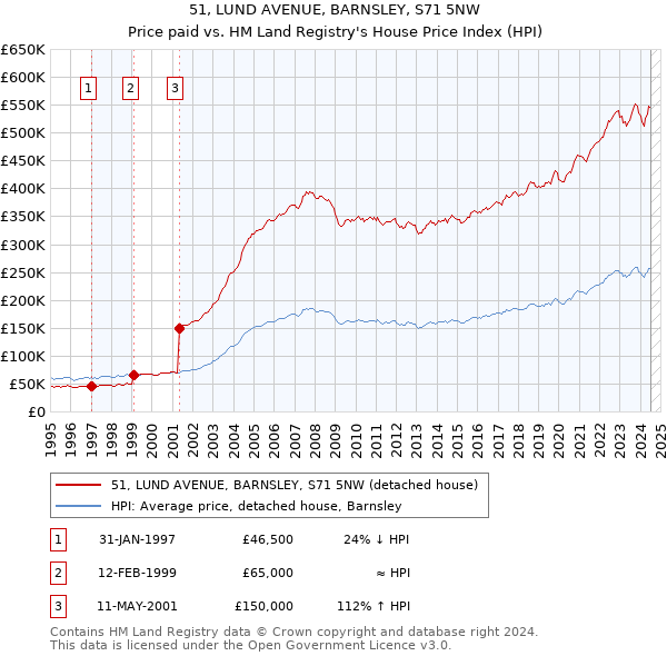 51, LUND AVENUE, BARNSLEY, S71 5NW: Price paid vs HM Land Registry's House Price Index