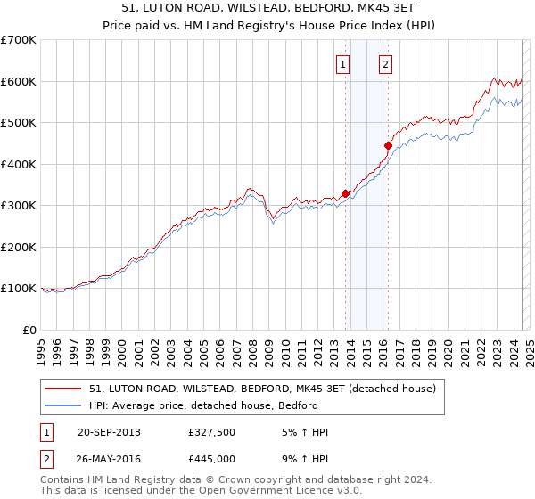 51, LUTON ROAD, WILSTEAD, BEDFORD, MK45 3ET: Price paid vs HM Land Registry's House Price Index