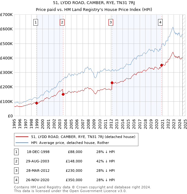 51, LYDD ROAD, CAMBER, RYE, TN31 7RJ: Price paid vs HM Land Registry's House Price Index