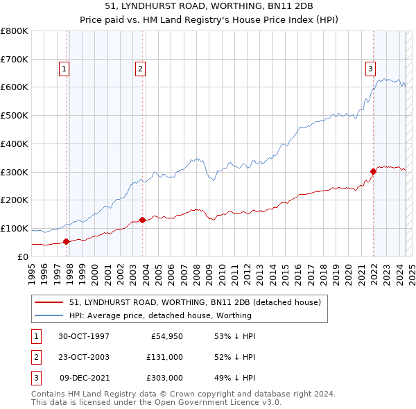 51, LYNDHURST ROAD, WORTHING, BN11 2DB: Price paid vs HM Land Registry's House Price Index