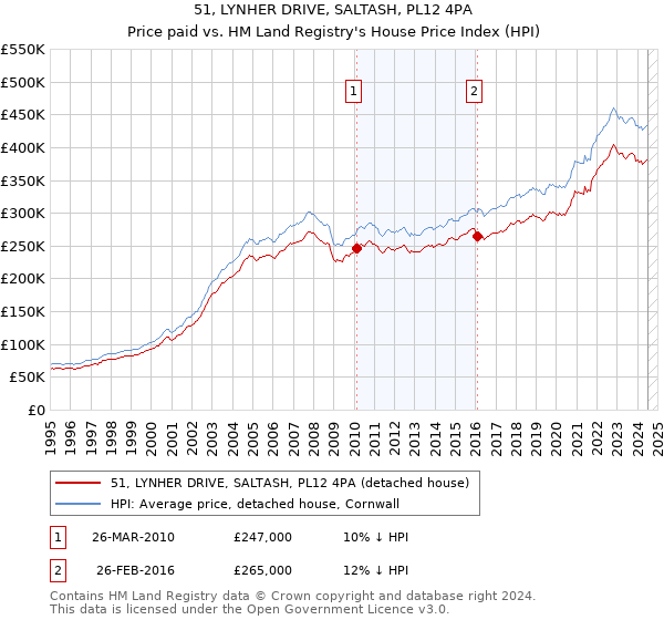 51, LYNHER DRIVE, SALTASH, PL12 4PA: Price paid vs HM Land Registry's House Price Index