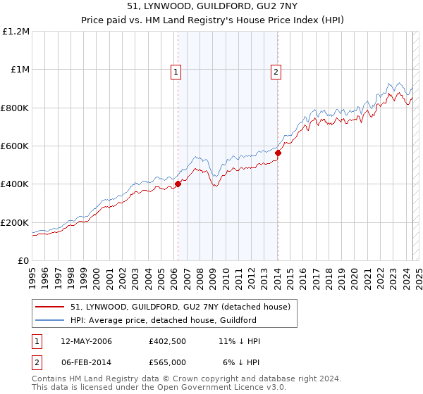 51, LYNWOOD, GUILDFORD, GU2 7NY: Price paid vs HM Land Registry's House Price Index