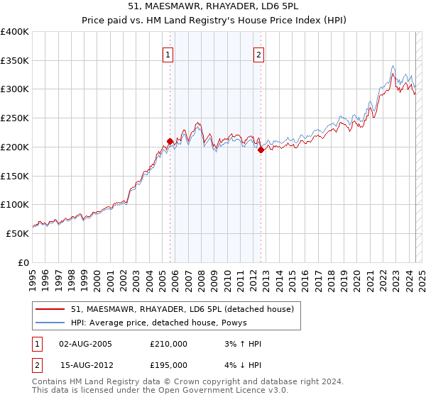 51, MAESMAWR, RHAYADER, LD6 5PL: Price paid vs HM Land Registry's House Price Index