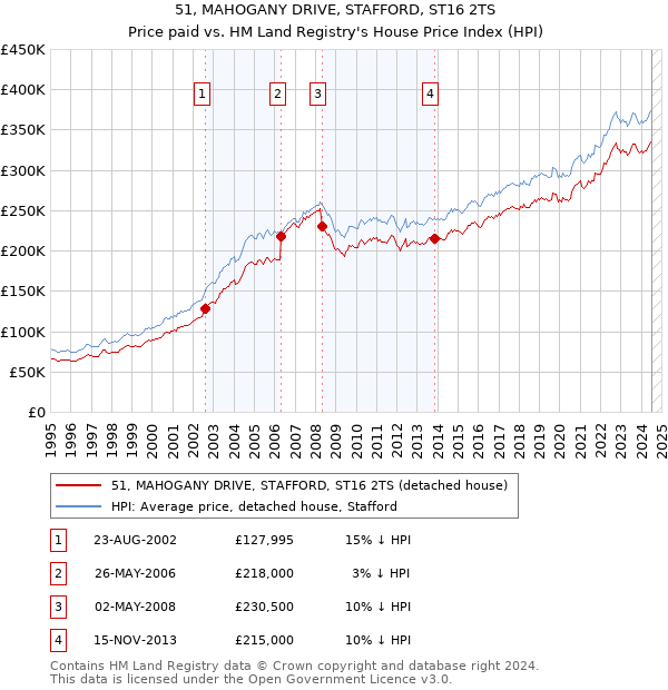 51, MAHOGANY DRIVE, STAFFORD, ST16 2TS: Price paid vs HM Land Registry's House Price Index