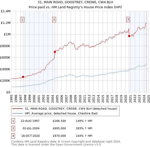 51, MAIN ROAD, GOOSTREY, CREWE, CW4 8LH: Price paid vs HM Land Registry's House Price Index