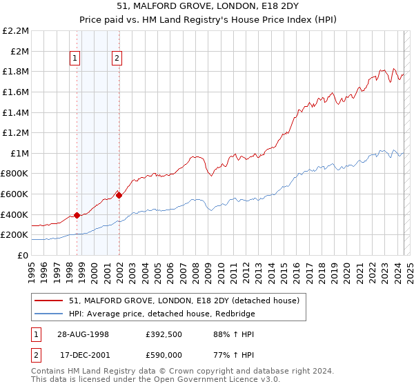 51, MALFORD GROVE, LONDON, E18 2DY: Price paid vs HM Land Registry's House Price Index