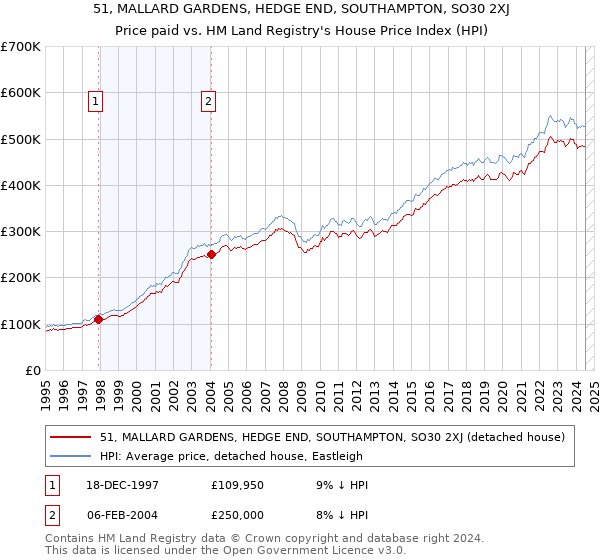 51, MALLARD GARDENS, HEDGE END, SOUTHAMPTON, SO30 2XJ: Price paid vs HM Land Registry's House Price Index