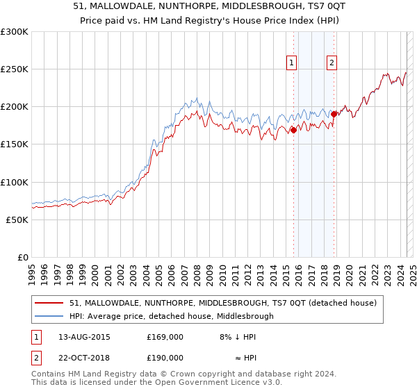 51, MALLOWDALE, NUNTHORPE, MIDDLESBROUGH, TS7 0QT: Price paid vs HM Land Registry's House Price Index