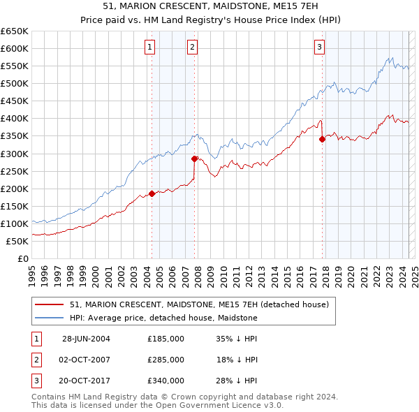 51, MARION CRESCENT, MAIDSTONE, ME15 7EH: Price paid vs HM Land Registry's House Price Index