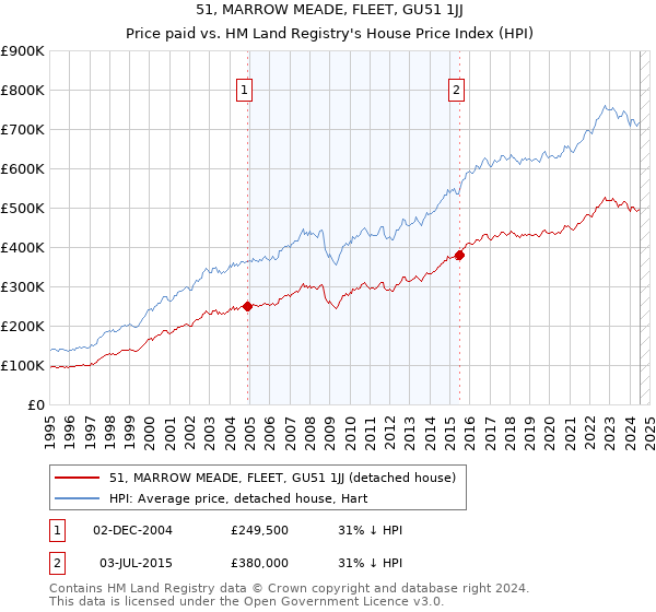 51, MARROW MEADE, FLEET, GU51 1JJ: Price paid vs HM Land Registry's House Price Index