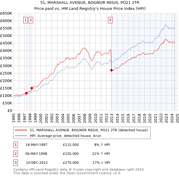 51, MARSHALL AVENUE, BOGNOR REGIS, PO21 2TR: Price paid vs HM Land Registry's House Price Index