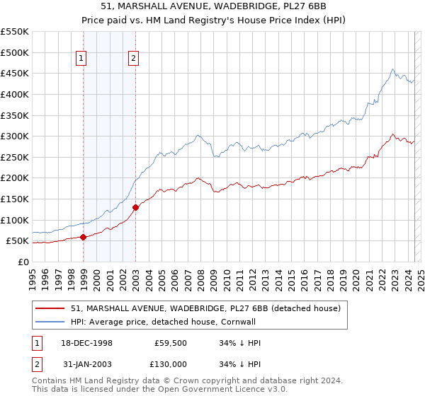 51, MARSHALL AVENUE, WADEBRIDGE, PL27 6BB: Price paid vs HM Land Registry's House Price Index