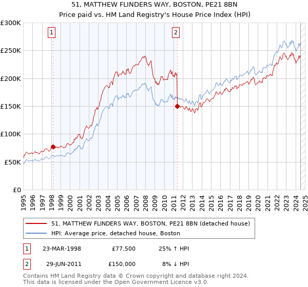 51, MATTHEW FLINDERS WAY, BOSTON, PE21 8BN: Price paid vs HM Land Registry's House Price Index