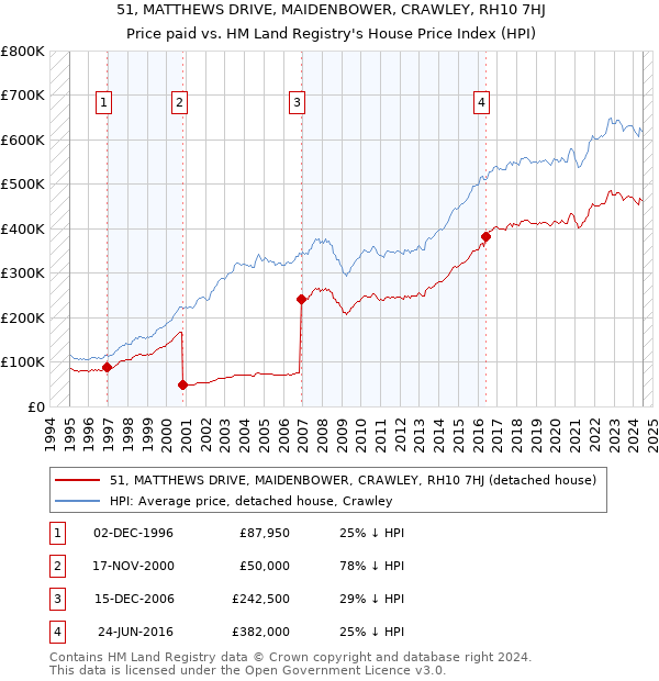 51, MATTHEWS DRIVE, MAIDENBOWER, CRAWLEY, RH10 7HJ: Price paid vs HM Land Registry's House Price Index