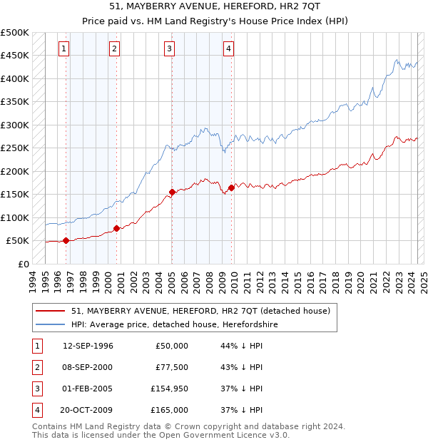 51, MAYBERRY AVENUE, HEREFORD, HR2 7QT: Price paid vs HM Land Registry's House Price Index