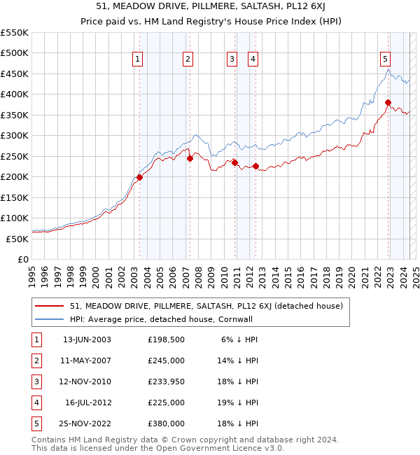 51, MEADOW DRIVE, PILLMERE, SALTASH, PL12 6XJ: Price paid vs HM Land Registry's House Price Index