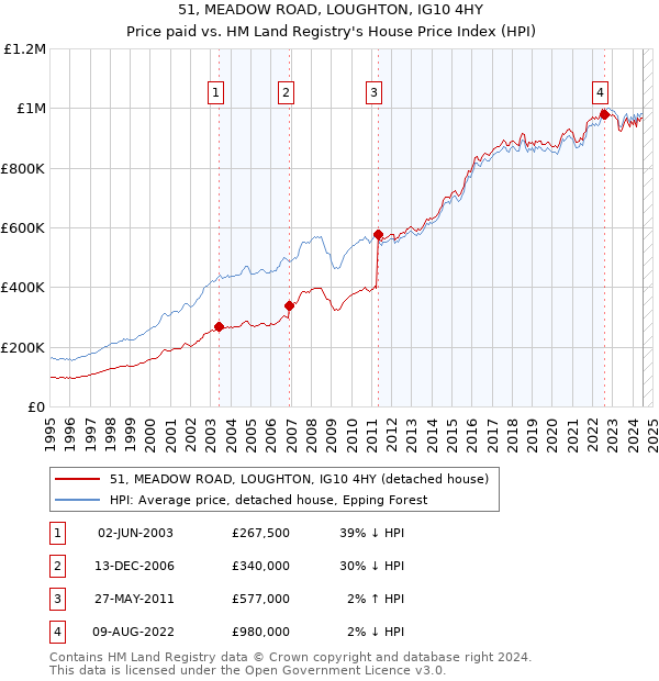 51, MEADOW ROAD, LOUGHTON, IG10 4HY: Price paid vs HM Land Registry's House Price Index