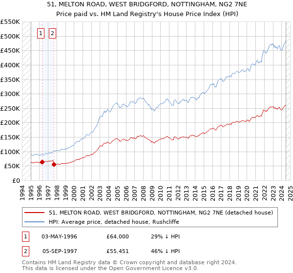 51, MELTON ROAD, WEST BRIDGFORD, NOTTINGHAM, NG2 7NE: Price paid vs HM Land Registry's House Price Index