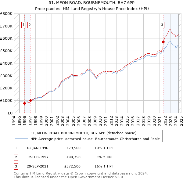 51, MEON ROAD, BOURNEMOUTH, BH7 6PP: Price paid vs HM Land Registry's House Price Index