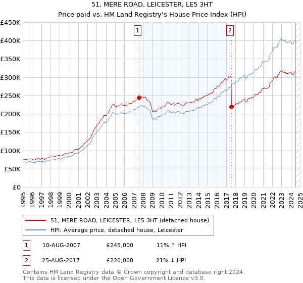 51, MERE ROAD, LEICESTER, LE5 3HT: Price paid vs HM Land Registry's House Price Index