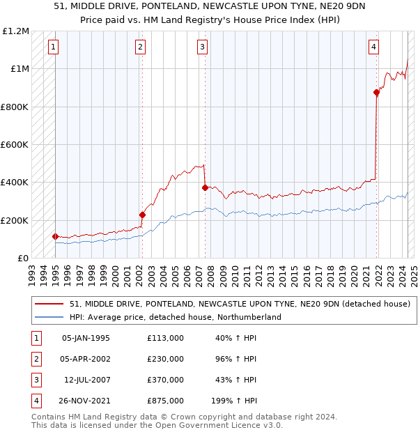 51, MIDDLE DRIVE, PONTELAND, NEWCASTLE UPON TYNE, NE20 9DN: Price paid vs HM Land Registry's House Price Index