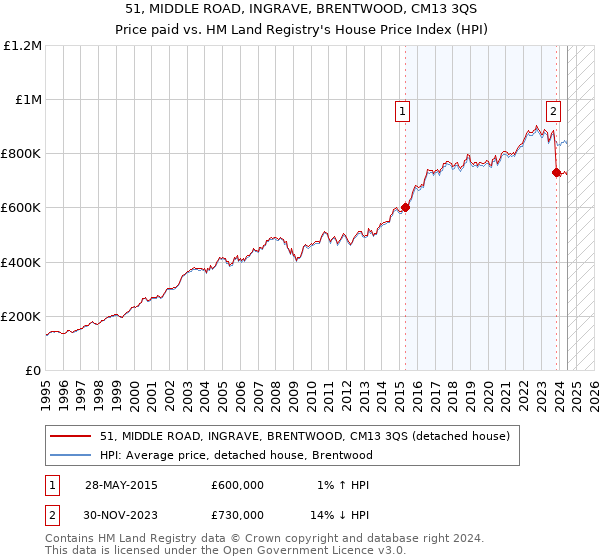 51, MIDDLE ROAD, INGRAVE, BRENTWOOD, CM13 3QS: Price paid vs HM Land Registry's House Price Index