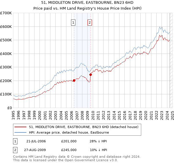 51, MIDDLETON DRIVE, EASTBOURNE, BN23 6HD: Price paid vs HM Land Registry's House Price Index