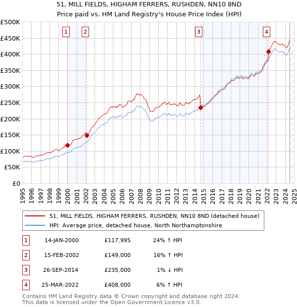 51, MILL FIELDS, HIGHAM FERRERS, RUSHDEN, NN10 8ND: Price paid vs HM Land Registry's House Price Index