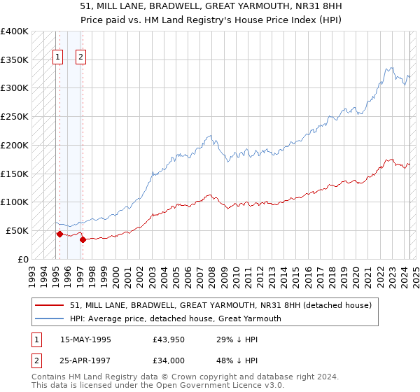 51, MILL LANE, BRADWELL, GREAT YARMOUTH, NR31 8HH: Price paid vs HM Land Registry's House Price Index