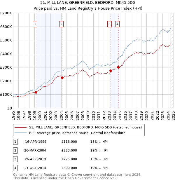 51, MILL LANE, GREENFIELD, BEDFORD, MK45 5DG: Price paid vs HM Land Registry's House Price Index