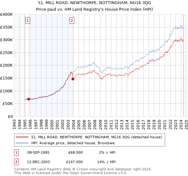 51, MILL ROAD, NEWTHORPE, NOTTINGHAM, NG16 3QG: Price paid vs HM Land Registry's House Price Index