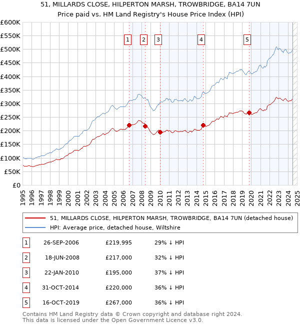 51, MILLARDS CLOSE, HILPERTON MARSH, TROWBRIDGE, BA14 7UN: Price paid vs HM Land Registry's House Price Index