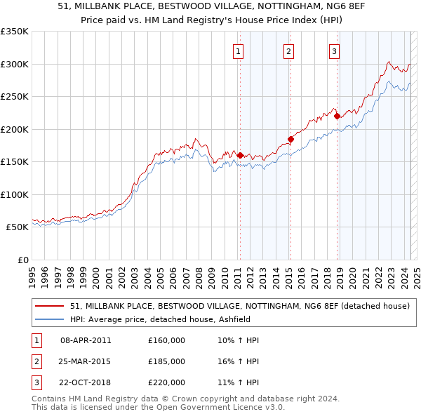 51, MILLBANK PLACE, BESTWOOD VILLAGE, NOTTINGHAM, NG6 8EF: Price paid vs HM Land Registry's House Price Index