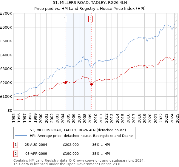 51, MILLERS ROAD, TADLEY, RG26 4LN: Price paid vs HM Land Registry's House Price Index