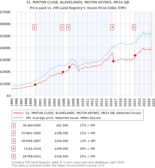 51, MINTON CLOSE, BLAKELANDS, MILTON KEYNES, MK14 5JB: Price paid vs HM Land Registry's House Price Index